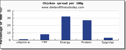 vitamin a, rae and nutrition facts in vitamin a in chicken per 100g